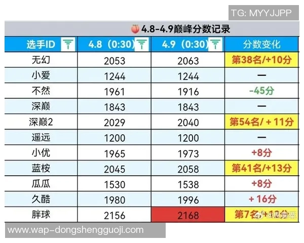 实时新闻王者荣耀力量排行榜更新WE战队荣登第九名引发热议